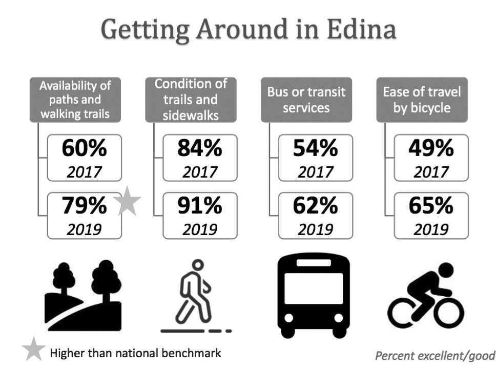 2019 Edina Quality of Life survey - transportation